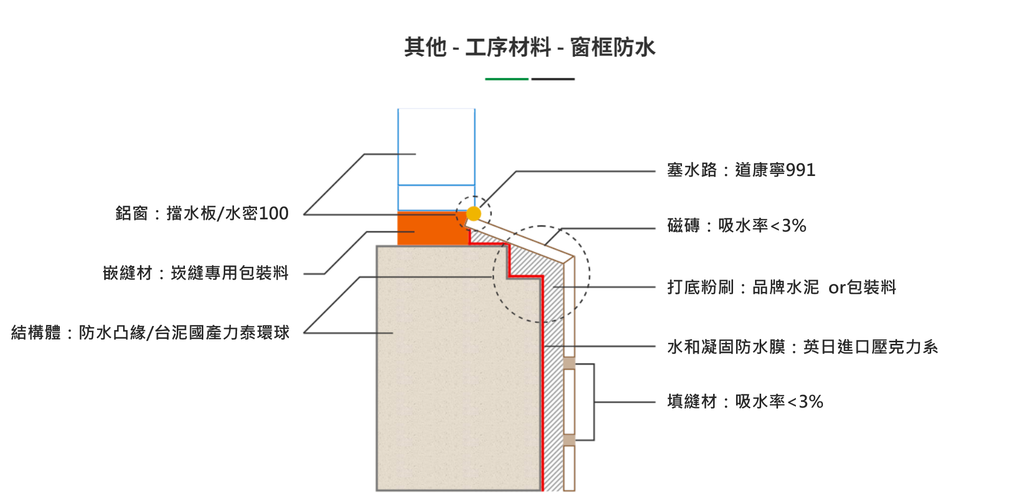 窗框防水